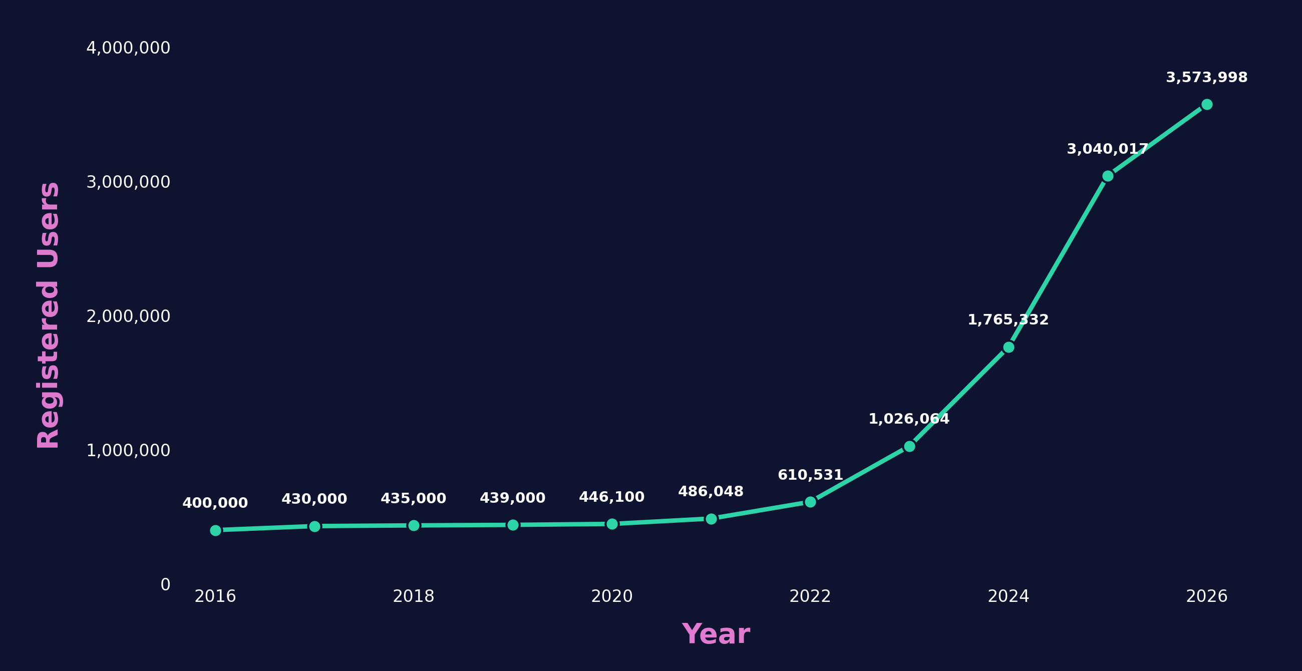 Registered users growth chart, 2016 to 2026